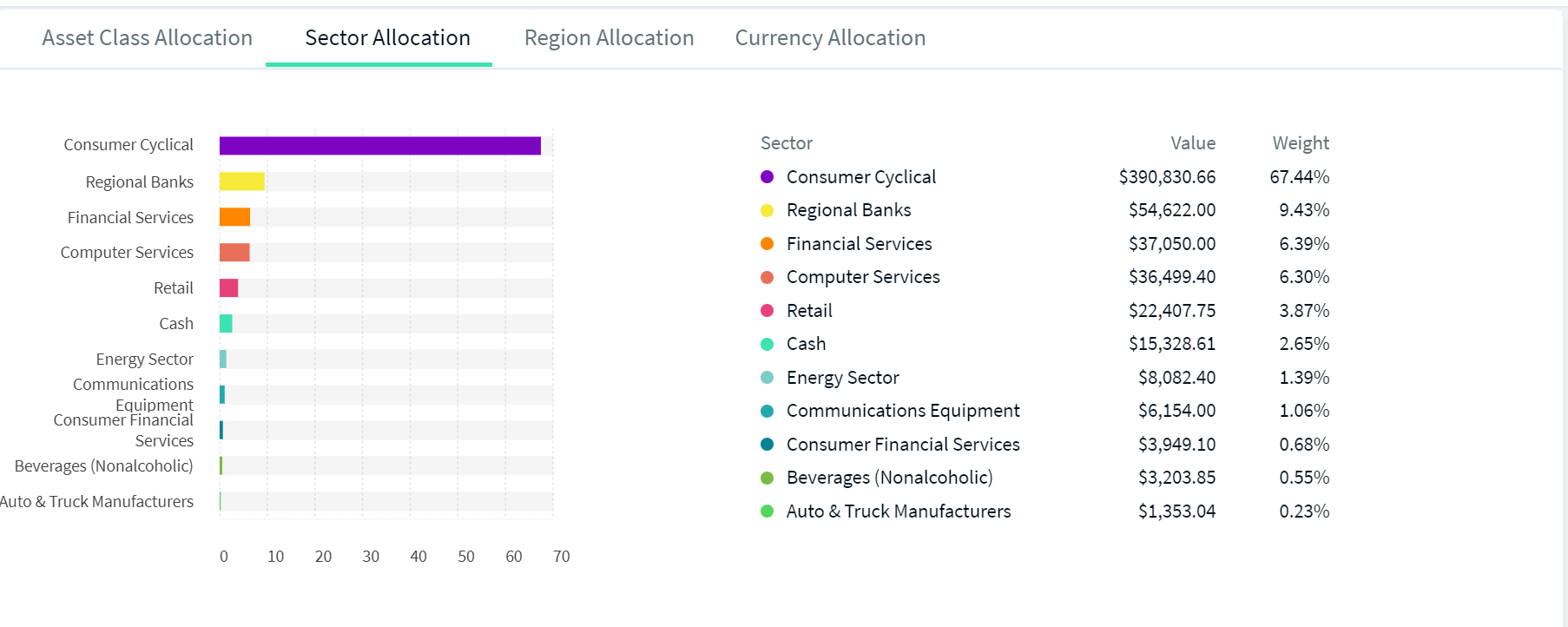 Sector Allocation